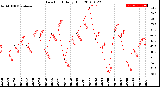 Milwaukee Weather Dew Point<br>Daily High