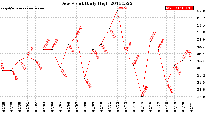 Milwaukee Weather Dew Point<br>Daily High