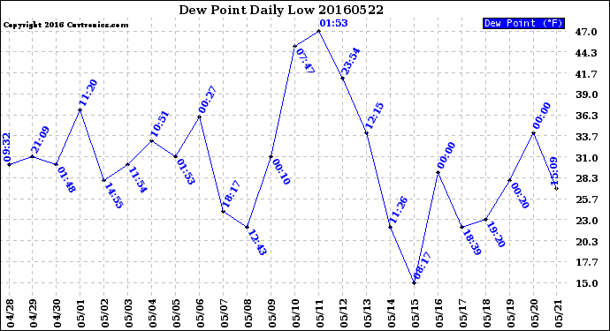 Milwaukee Weather Dew Point<br>Daily Low