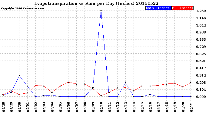 Milwaukee Weather Evapotranspiration<br>vs Rain per Day<br>(Inches)