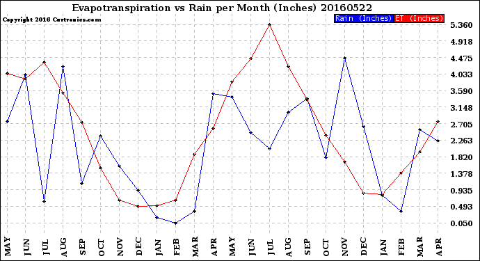 Milwaukee Weather Evapotranspiration<br>vs Rain per Month<br>(Inches)