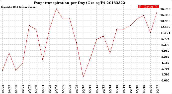 Milwaukee Weather Evapotranspiration<br>per Day (Ozs sq/ft)