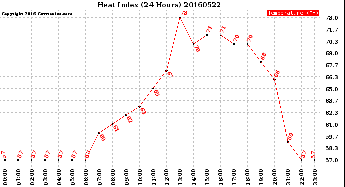 Milwaukee Weather Heat Index<br>(24 Hours)