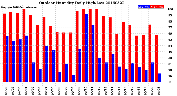 Milwaukee Weather Outdoor Humidity<br>Daily High/Low