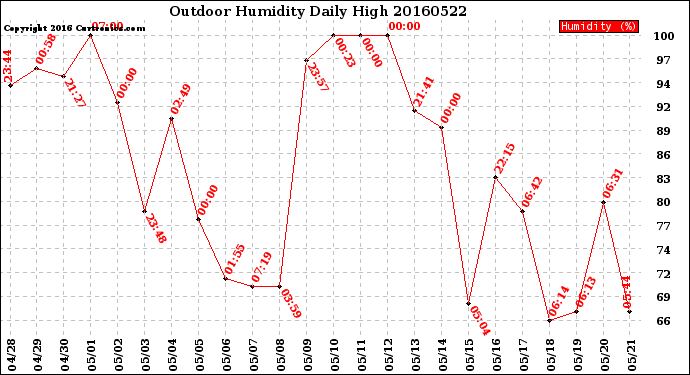 Milwaukee Weather Outdoor Humidity<br>Daily High