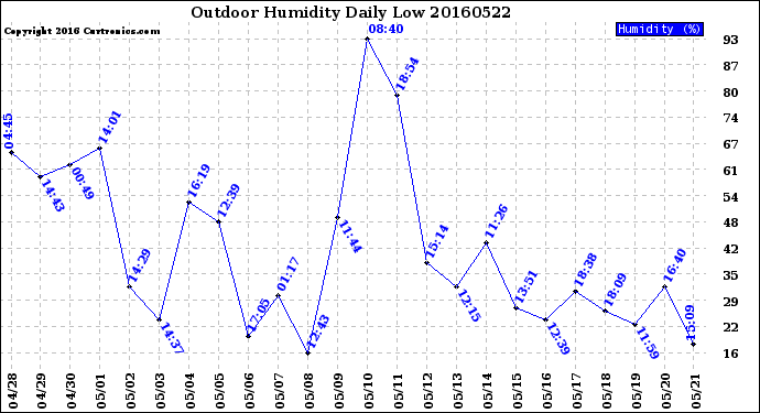 Milwaukee Weather Outdoor Humidity<br>Daily Low