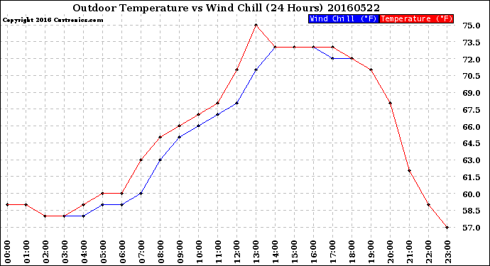 Milwaukee Weather Outdoor Temperature<br>vs Wind Chill<br>(24 Hours)