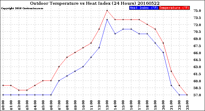 Milwaukee Weather Outdoor Temperature<br>vs Heat Index<br>(24 Hours)