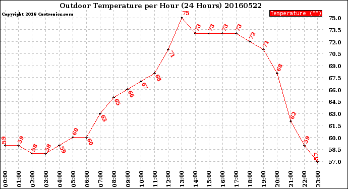 Milwaukee Weather Outdoor Temperature<br>per Hour<br>(24 Hours)