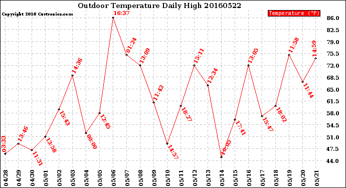 Milwaukee Weather Outdoor Temperature<br>Daily High