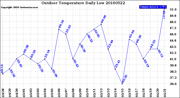 Milwaukee Weather Outdoor Temperature<br>Daily Low