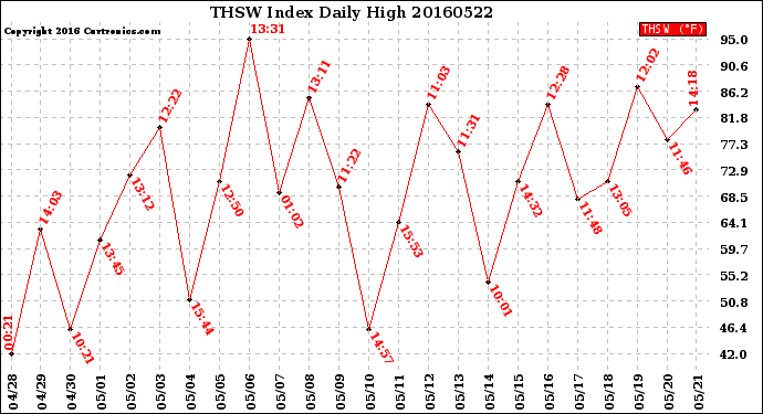 Milwaukee Weather THSW Index<br>Daily High