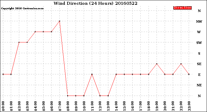 Milwaukee Weather Wind Direction<br>(24 Hours)