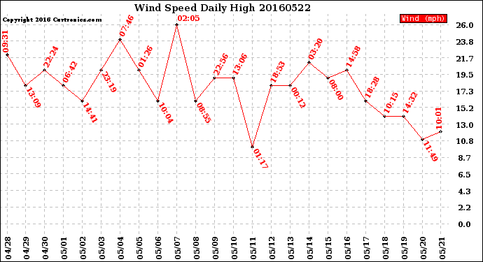 Milwaukee Weather Wind Speed<br>Daily High