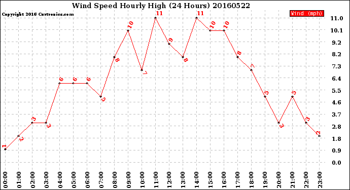 Milwaukee Weather Wind Speed<br>Hourly High<br>(24 Hours)