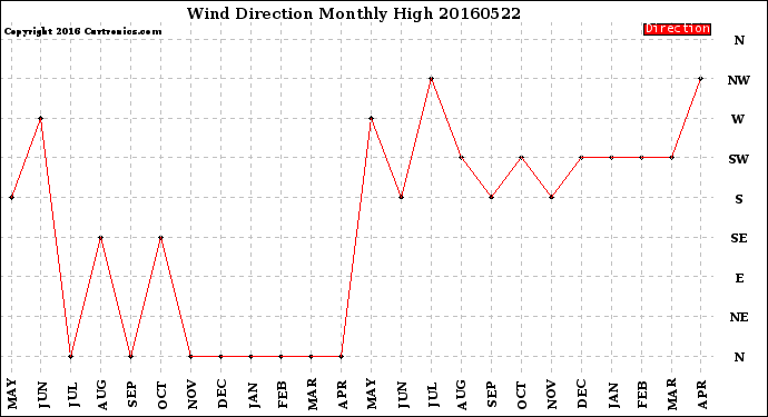 Milwaukee Weather Wind Direction<br>Monthly High