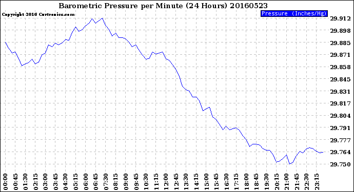 Milwaukee Weather Barometric Pressure<br>per Minute<br>(24 Hours)