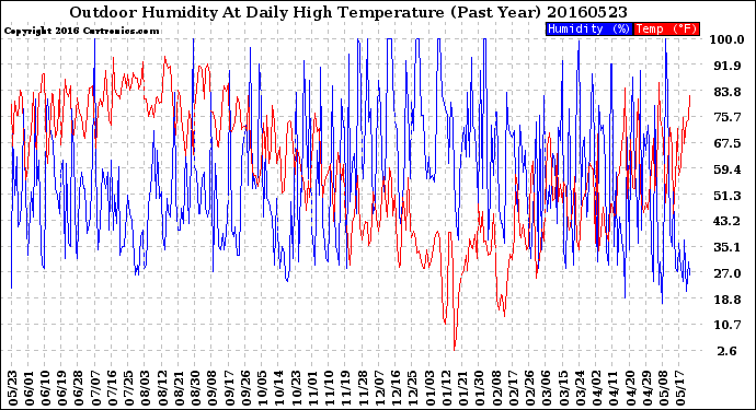 Milwaukee Weather Outdoor Humidity<br>At Daily High<br>Temperature<br>(Past Year)