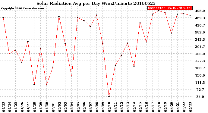 Milwaukee Weather Solar Radiation<br>Avg per Day W/m2/minute