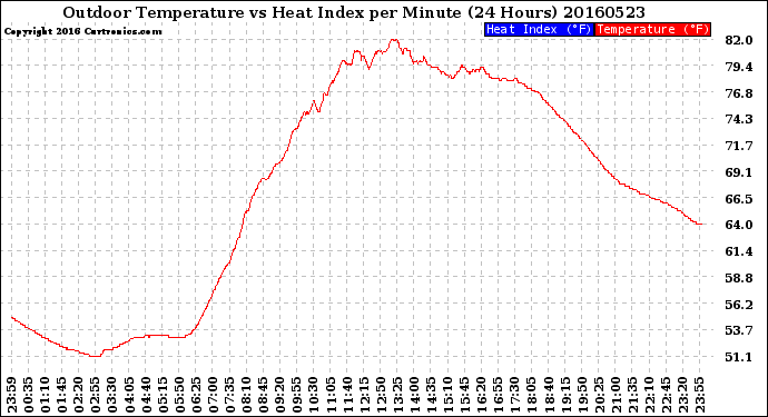 Milwaukee Weather Outdoor Temperature<br>vs Heat Index<br>per Minute<br>(24 Hours)