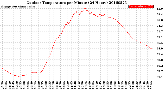 Milwaukee Weather Outdoor Temperature<br>per Minute<br>(24 Hours)