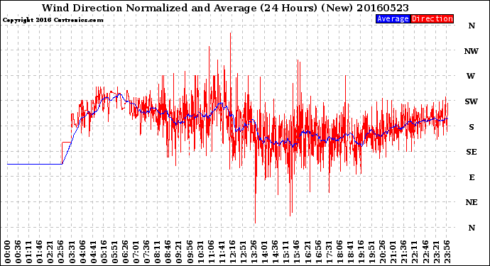 Milwaukee Weather Wind Direction<br>Normalized and Average<br>(24 Hours) (New)