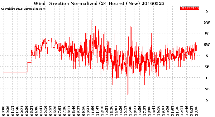 Milwaukee Weather Wind Direction<br>Normalized<br>(24 Hours) (New)