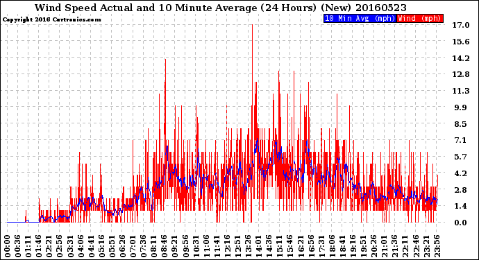 Milwaukee Weather Wind Speed<br>Actual and 10 Minute<br>Average<br>(24 Hours) (New)