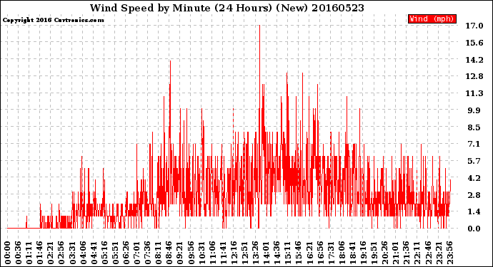 Milwaukee Weather Wind Speed<br>by Minute<br>(24 Hours) (New)