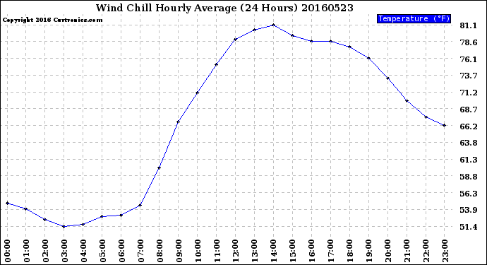 Milwaukee Weather Wind Chill<br>Hourly Average<br>(24 Hours)