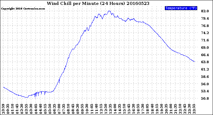 Milwaukee Weather Wind Chill<br>per Minute<br>(24 Hours)