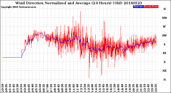 Milwaukee Weather Wind Direction<br>Normalized and Average<br>(24 Hours) (Old)