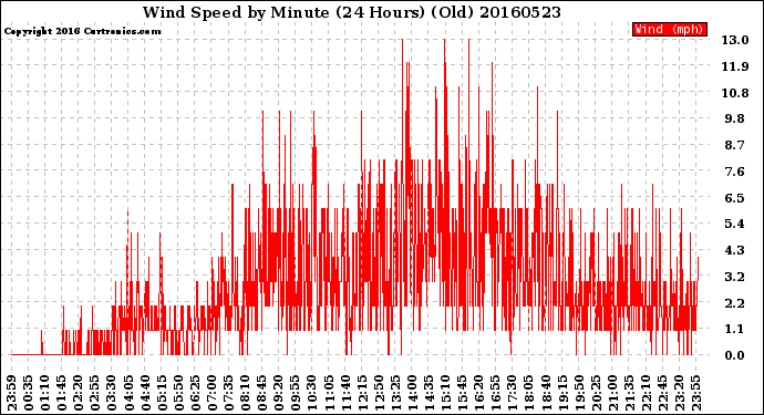 Milwaukee Weather Wind Speed<br>by Minute<br>(24 Hours) (Old)