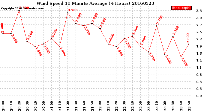 Milwaukee Weather Wind Speed<br>10 Minute Average<br>(4 Hours)