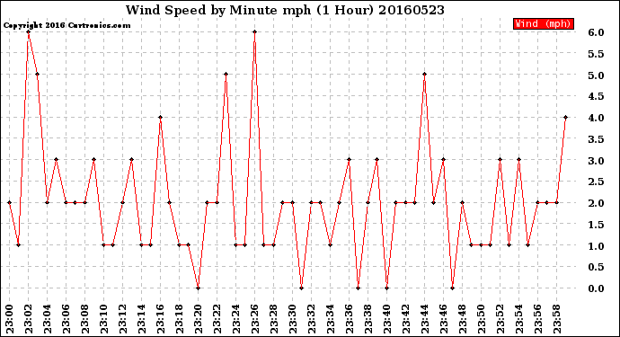 Milwaukee Weather Wind Speed<br>by Minute mph<br>(1 Hour)