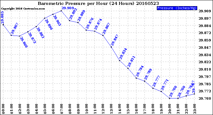 Milwaukee Weather Barometric Pressure<br>per Hour<br>(24 Hours)