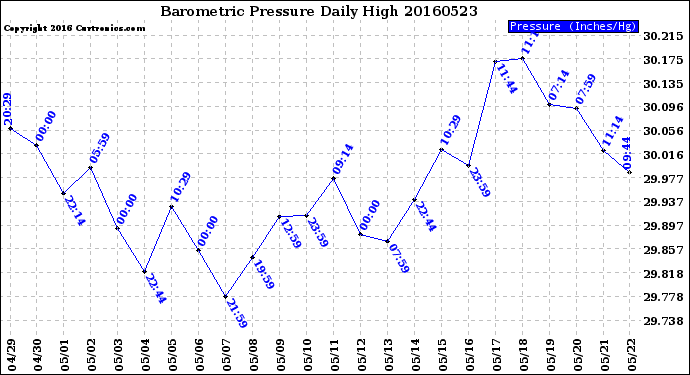 Milwaukee Weather Barometric Pressure<br>Daily High