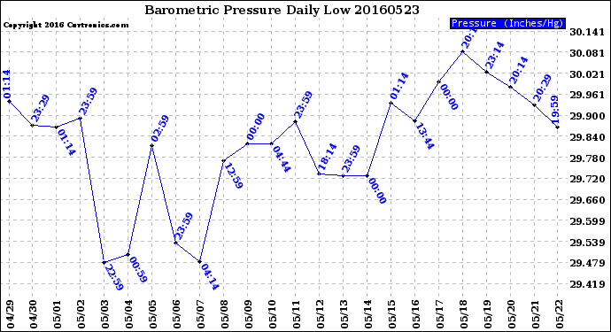 Milwaukee Weather Barometric Pressure<br>Daily Low