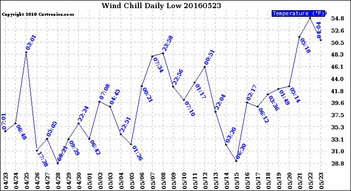 Milwaukee Weather Wind Chill<br>Daily Low