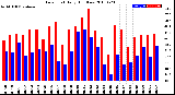 Milwaukee Weather Dew Point<br>Daily High/Low