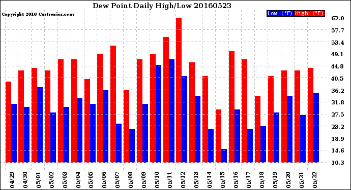 Milwaukee Weather Dew Point<br>Daily High/Low