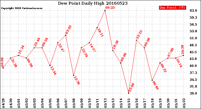 Milwaukee Weather Dew Point<br>Daily High