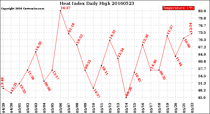 Milwaukee Weather Heat Index<br>Daily High