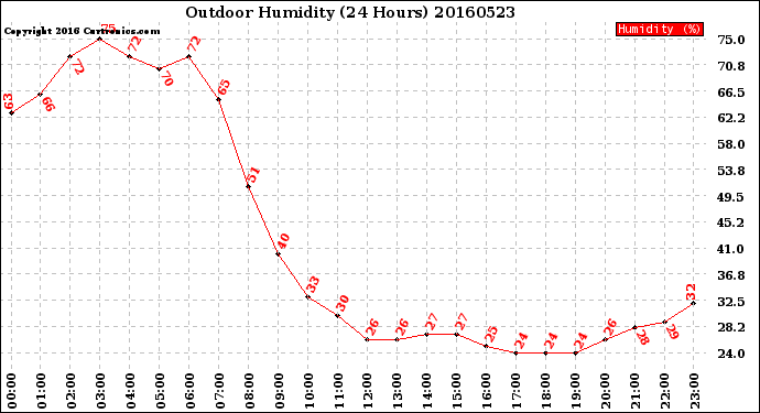 Milwaukee Weather Outdoor Humidity<br>(24 Hours)