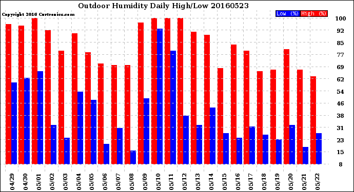 Milwaukee Weather Outdoor Humidity<br>Daily High/Low