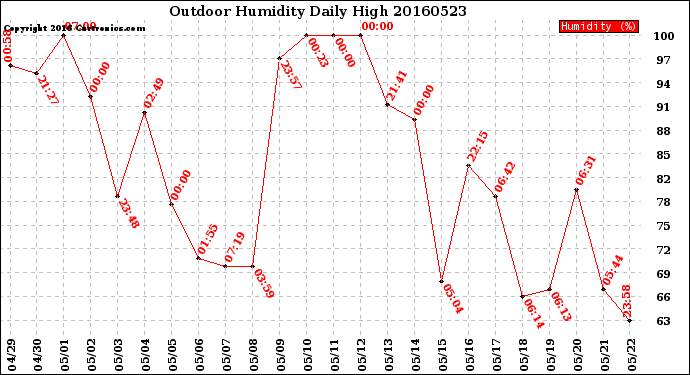 Milwaukee Weather Outdoor Humidity<br>Daily High