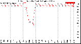 Milwaukee Weather Outdoor Humidity<br>Monthly High