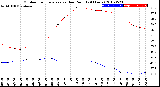 Milwaukee Weather Outdoor Temperature<br>vs Dew Point<br>(24 Hours)