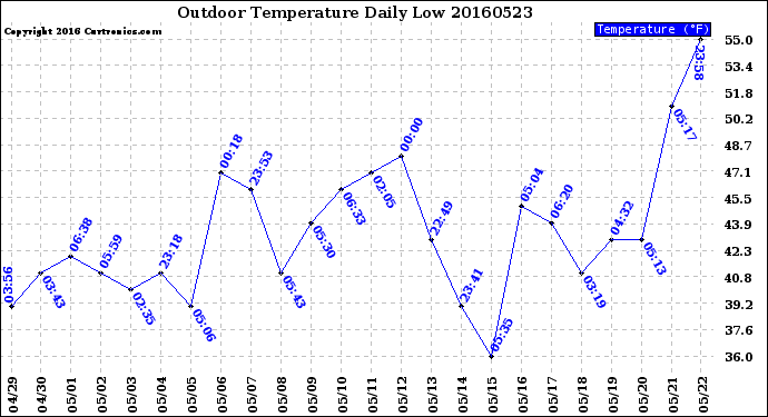 Milwaukee Weather Outdoor Temperature<br>Daily Low