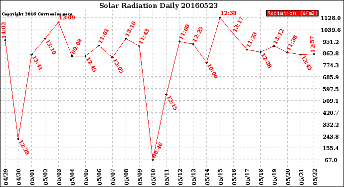 Milwaukee Weather Solar Radiation<br>Daily